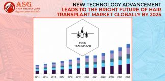 New Technology Advancement Leads To The Bright Future Of Hair Transplant Market Globally By 2025